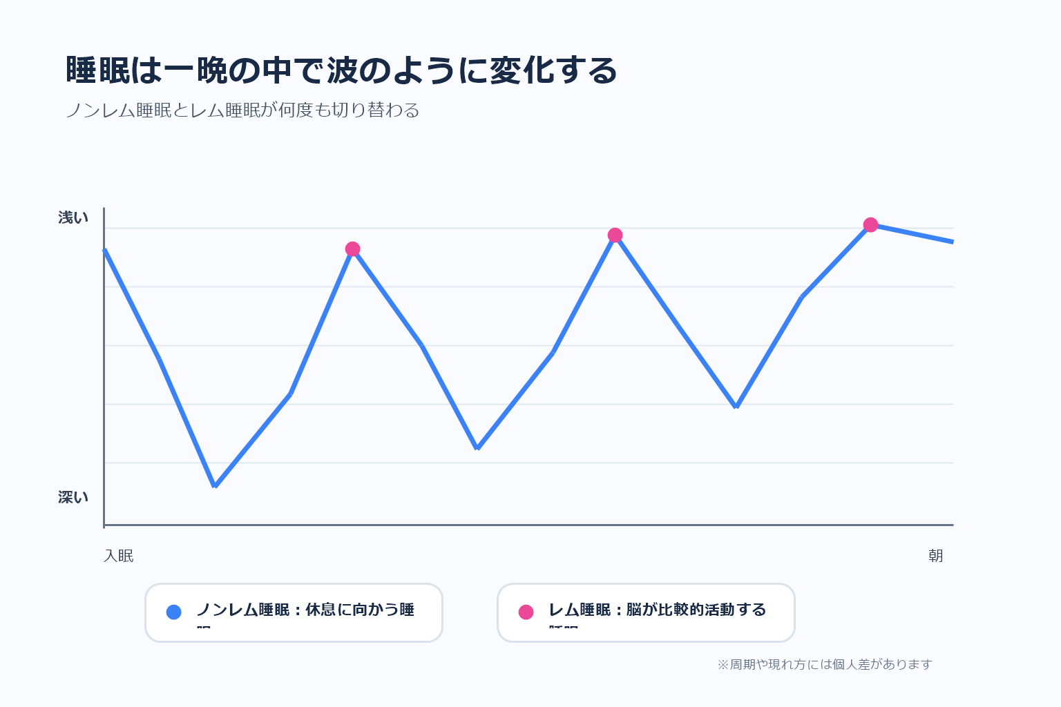 ノンレム睡眠とレム睡眠が一晩に周期的に変化するイメージ図